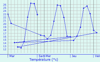 Graphique des tempratures prvues pour Bunus