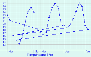 Graphique des tempratures prvues pour Montfermier