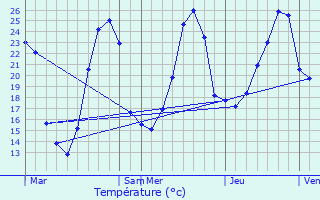 Graphique des tempratures prvues pour Saint-Perdoux