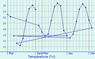 Graphique des tempratures prvues pour Poursiugues-Boucoue