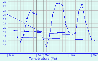 Graphique des tempratures prvues pour Lentilly