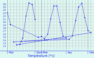 Graphique des tempratures prvues pour Macaye