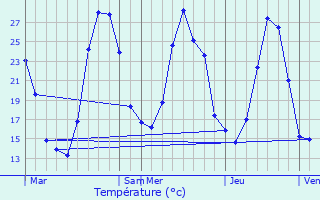 Graphique des tempratures prvues pour Sougraigne