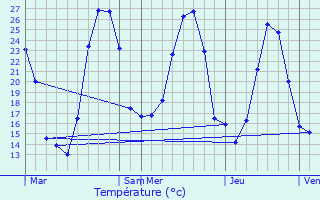 Graphique des tempratures prvues pour Labastide-Esparbairenque