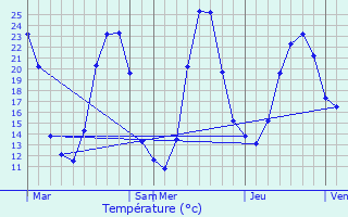 Graphique des tempratures prvues pour Cossaye