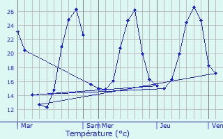 Graphique des tempratures prvues pour Arancou