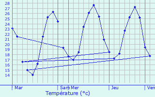 Graphique des tempratures prvues pour Bourg-Saint-Bernard