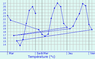 Graphique des tempratures prvues pour Vazerac