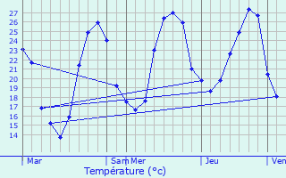 Graphique des tempratures prvues pour La Salvetat-Belmontet