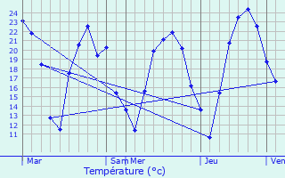 Graphique des tempratures prvues pour Oberhoffen-sur-Moder