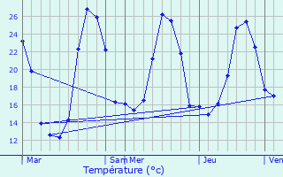 Graphique des tempratures prvues pour Lacarre