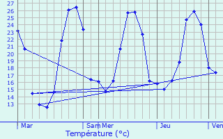 Graphique des tempratures prvues pour Garindein