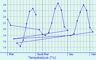 Graphique des tempratures prvues pour Saint-Paul-sur-Save