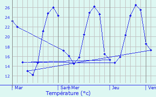 Graphique des tempratures prvues pour Abidos