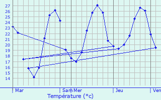 Graphique des tempratures prvues pour Goudourville