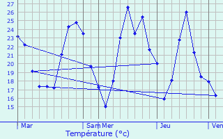 Graphique des tempratures prvues pour Saint-Denis-ls-Bourg