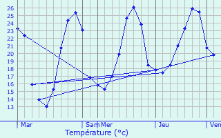 Graphique des tempratures prvues pour Saint-Aubin-de-Cadelech