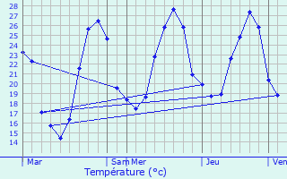 Graphique des tempratures prvues pour Bouillac