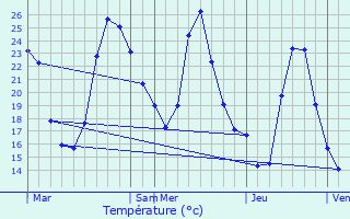 Graphique des tempratures prvues pour Puget-Ville