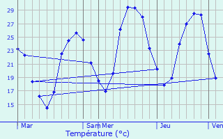 Graphique des tempratures prvues pour Cayriech