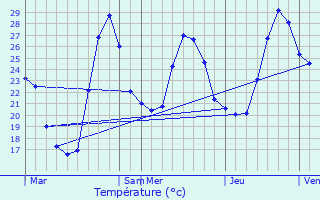 Graphique des tempratures prvues pour Lon