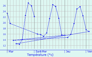 Graphique des tempratures prvues pour Jaxu