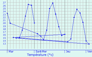 Graphique des tempratures prvues pour Trans-en-Provence