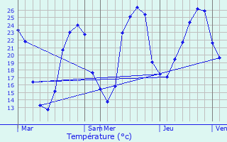 Graphique des tempratures prvues pour Chancelade