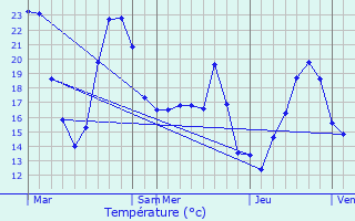 Graphique des tempratures prvues pour Saint-Paul-ls-Dax