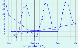 Graphique des tempratures prvues pour Thouron