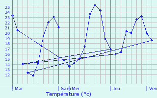 Graphique des tempratures prvues pour Givrezac