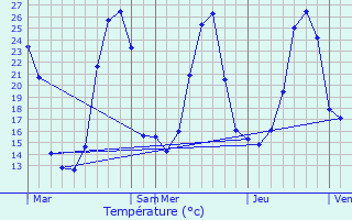 Graphique des tempratures prvues pour Garris