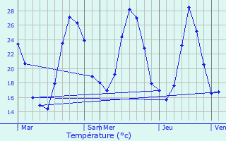 Graphique des tempratures prvues pour Bouleternre