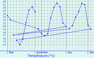 Graphique des tempratures prvues pour Piquecos