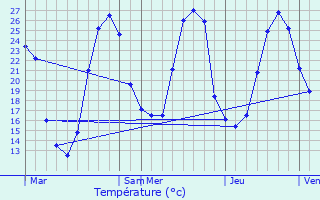 Graphique des tempratures prvues pour Mauries