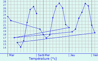 Graphique des tempratures prvues pour Reynis