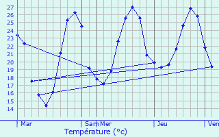 Graphique des tempratures prvues pour Saint-Cirice