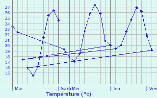 Graphique des tempratures prvues pour Caumont