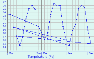 Graphique des tempratures prvues pour Ville-sous-Anjou