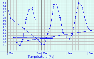 Graphique des tempratures prvues pour Berneuil