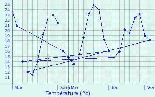 Graphique des tempratures prvues pour Burie