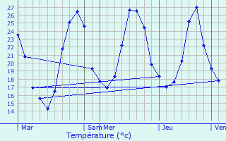 Graphique des tempratures prvues pour Noueilles