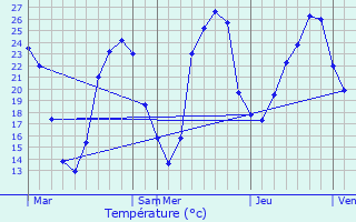 Graphique des tempratures prvues pour Champcevinel