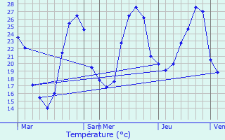 Graphique des tempratures prvues pour Montauban