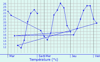 Graphique des tempratures prvues pour Bourg-du-Bost