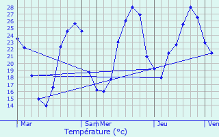 Graphique des tempratures prvues pour Lavalade