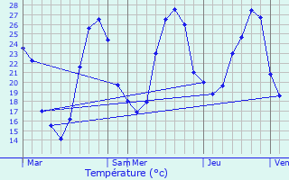 Graphique des tempratures prvues pour Corbarieu