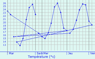 Graphique des tempratures prvues pour Monestier