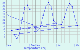 Graphique des tempratures prvues pour Mansonville