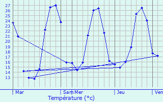 Graphique des tempratures prvues pour Uhart-Mixe